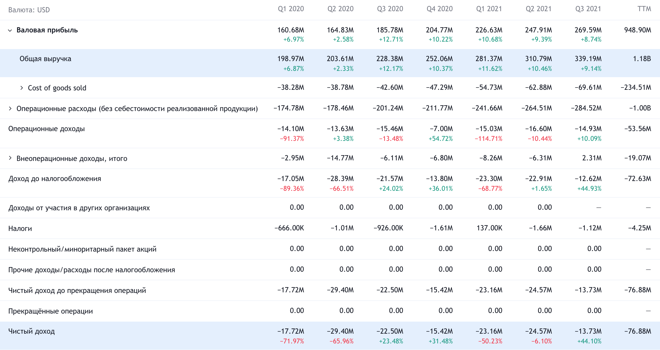 Квартальные показатели компании в долларах. Источник: TradingView