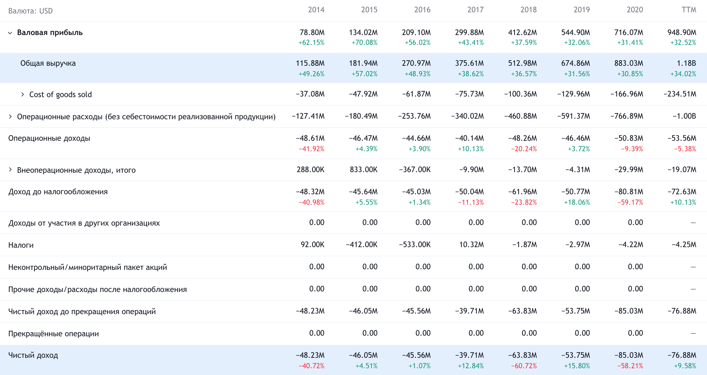 Годовые показатели компании в долларах. Источник: TradingView