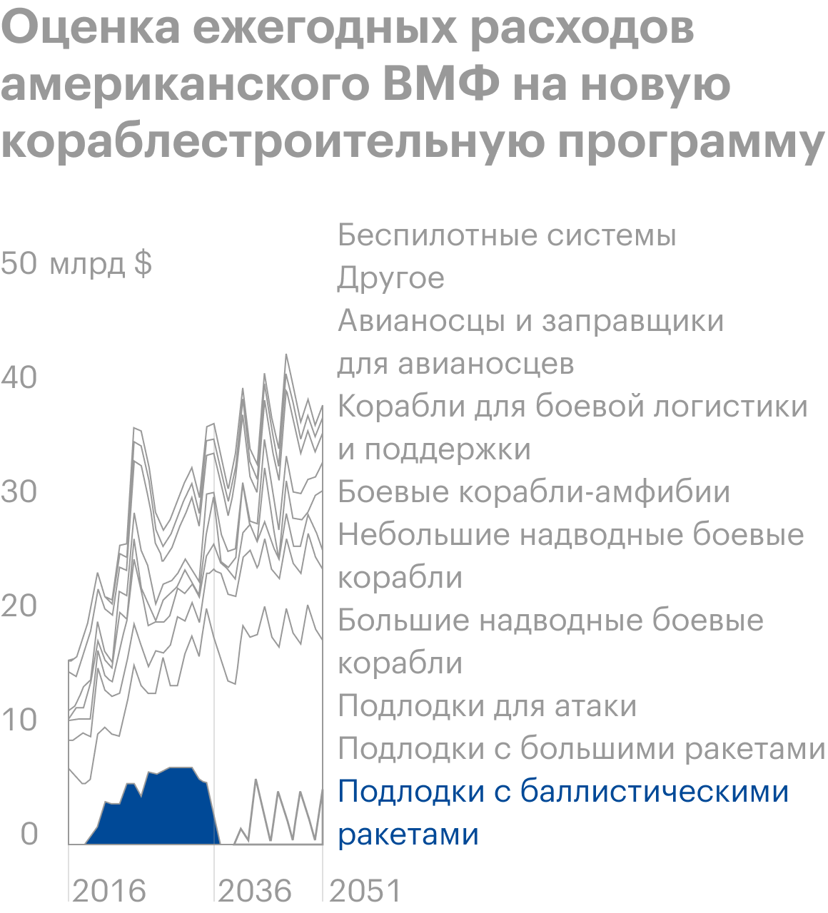 Источник: Congressional Budget Office, An Analysis of the Navy’s December 2020 Shipbuilding Plan, стр. 2 (6)