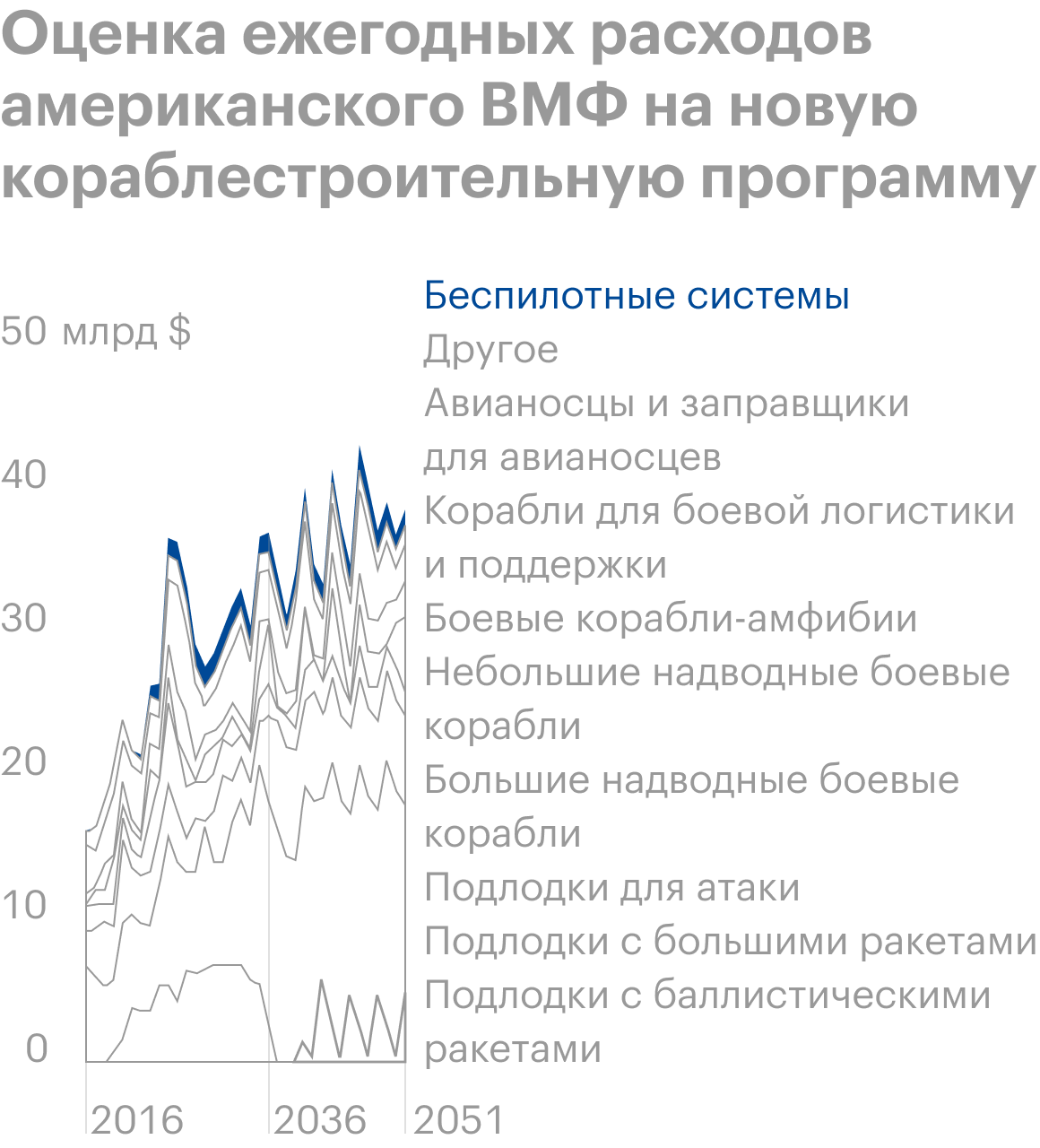 Источник: Congressional Budget Office, An Analysis of the Navy’s December 2020 Shipbuilding Plan, стр. 2 (6)