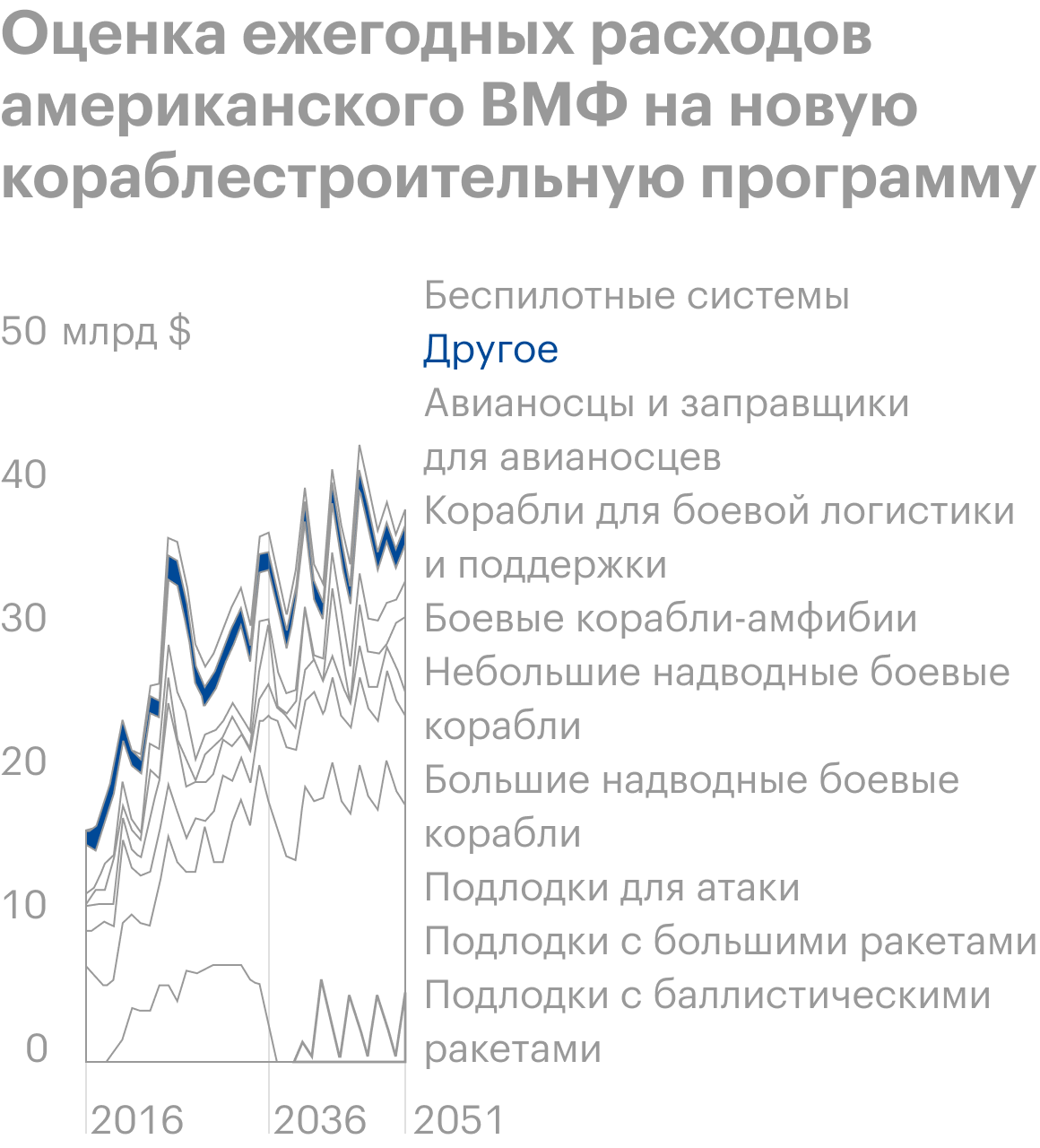 Источник: Congressional Budget Office, An Analysis of the Navy’s December 2020 Shipbuilding Plan, стр. 2 (6)