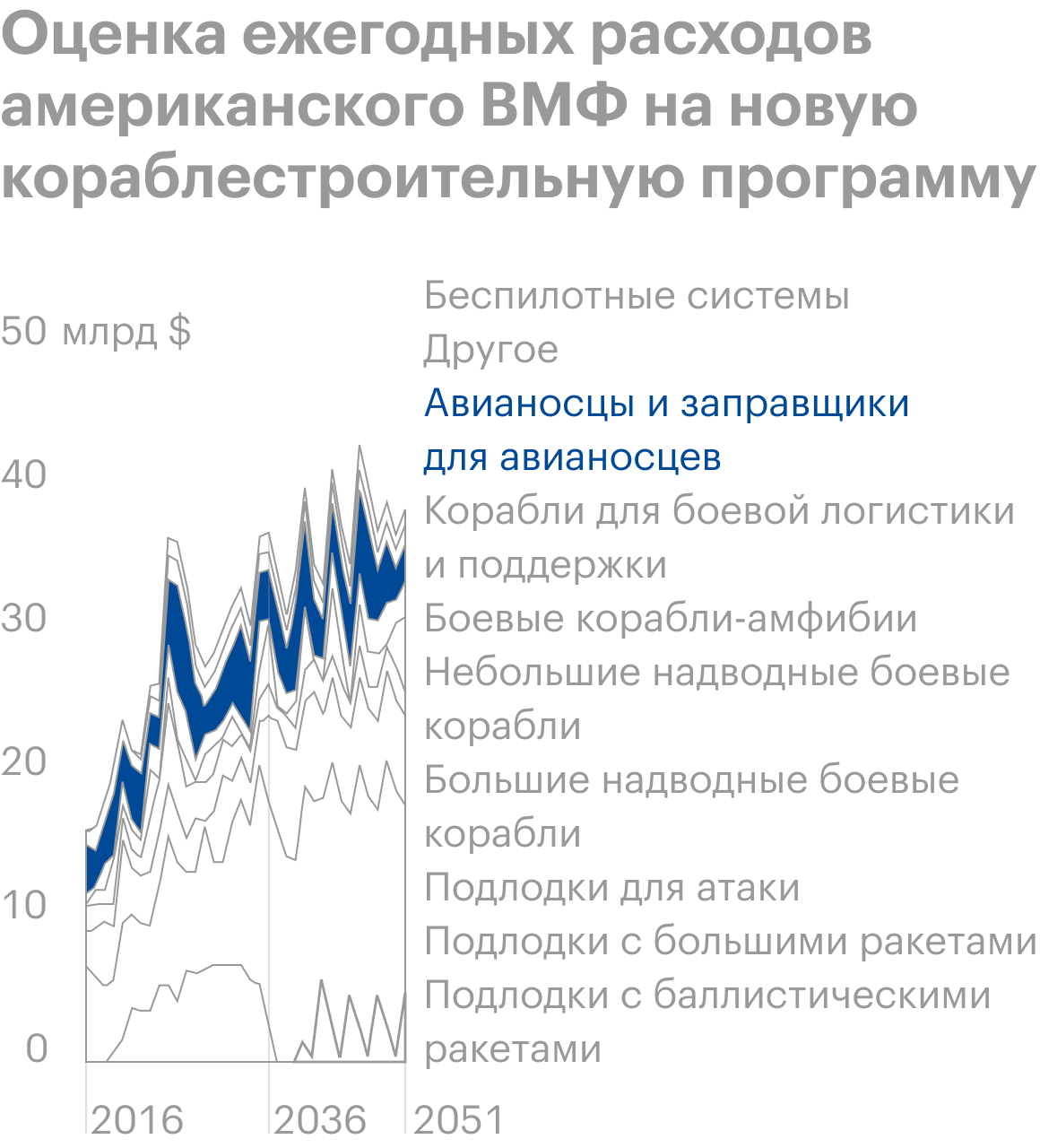 Источник: Congressional Budget Office, An Analysis of the Navy’s December 2020 Shipbuilding Plan, стр. 2 (6)