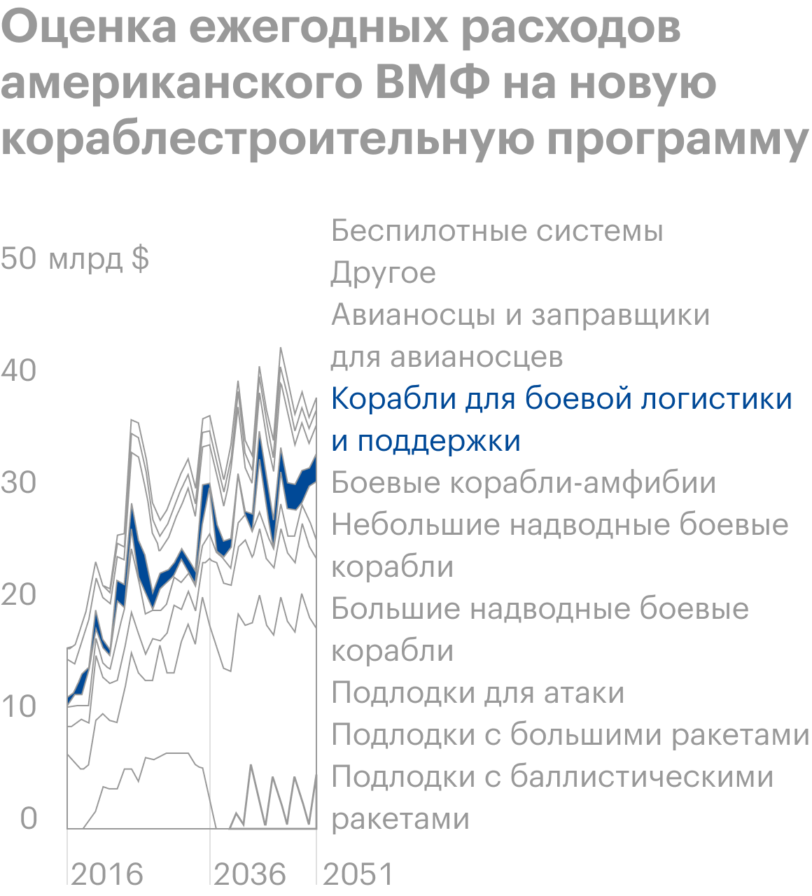 Источник: Congressional Budget Office, An Analysis of the Navy’s December 2020 Shipbuilding Plan, стр. 2 (6)