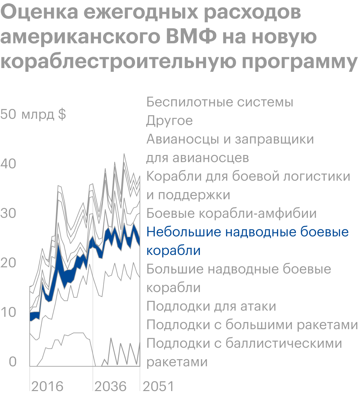 Источник: Congressional Budget Office, An Analysis of the Navy’s December 2020 Shipbuilding Plan, стр. 2 (6)