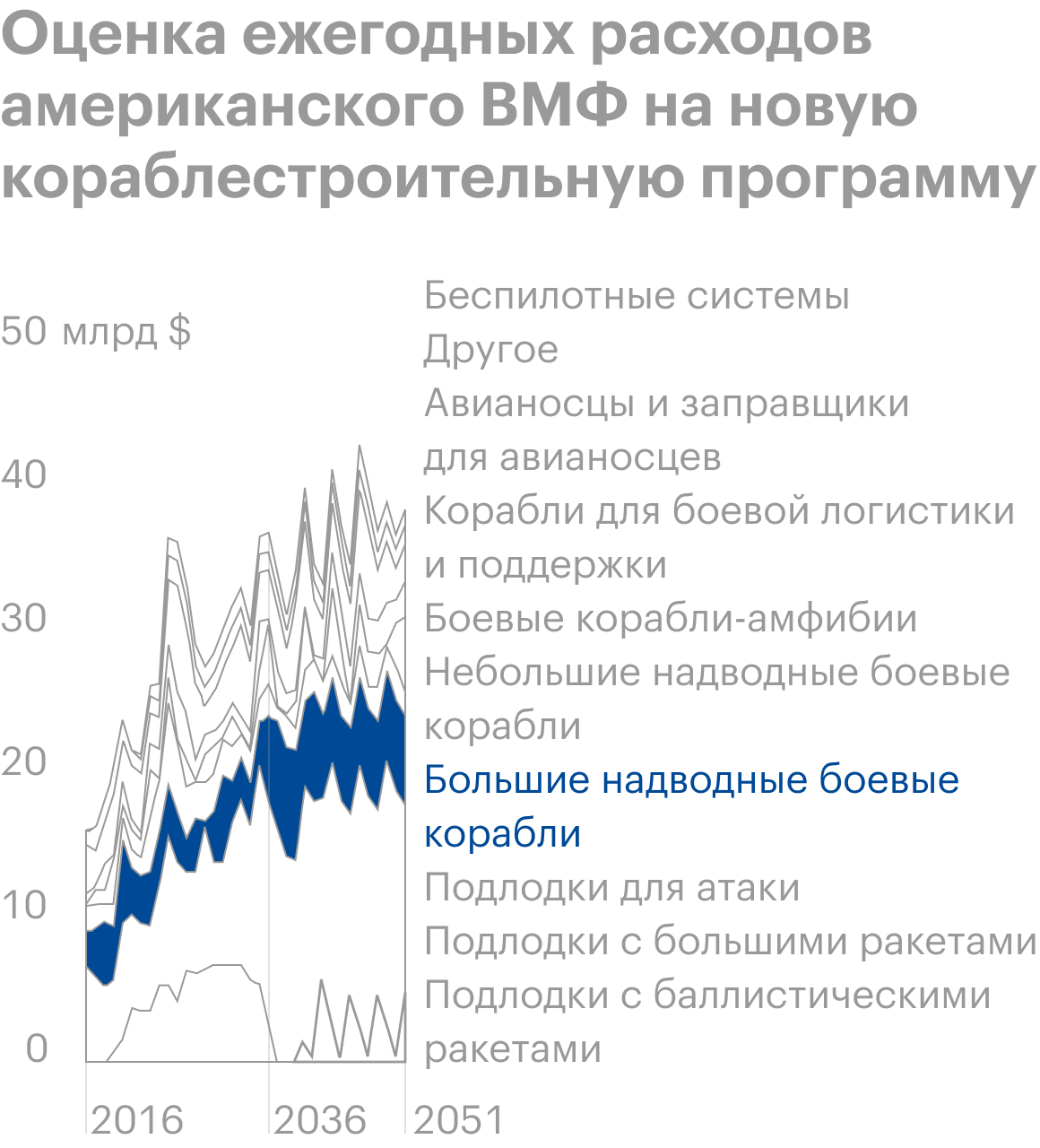 Источник: Congressional Budget Office, An Analysis of the Navy’s December 2020 Shipbuilding Plan, стр. 2 (6)