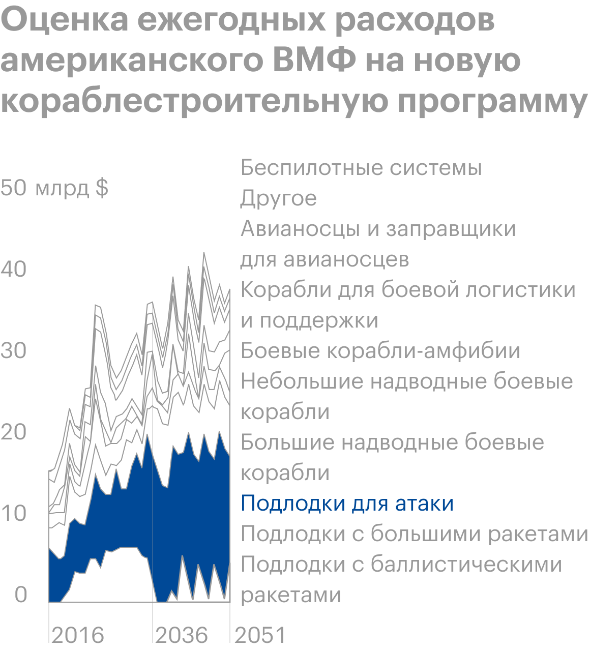 Источник: Congressional Budget Office, An Analysis of the Navy’s December 2020 Shipbuilding Plan, стр. 2 (6)