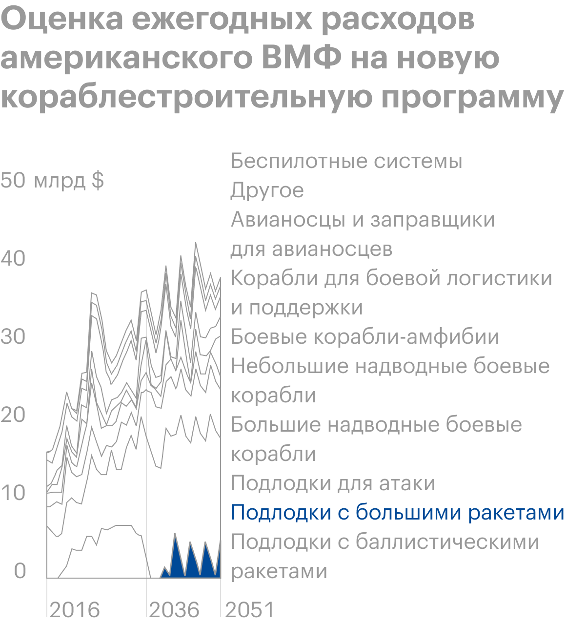 Источник: Congressional Budget Office, An Analysis of the Navy’s December 2020 Shipbuilding Plan, стр. 2 (6)