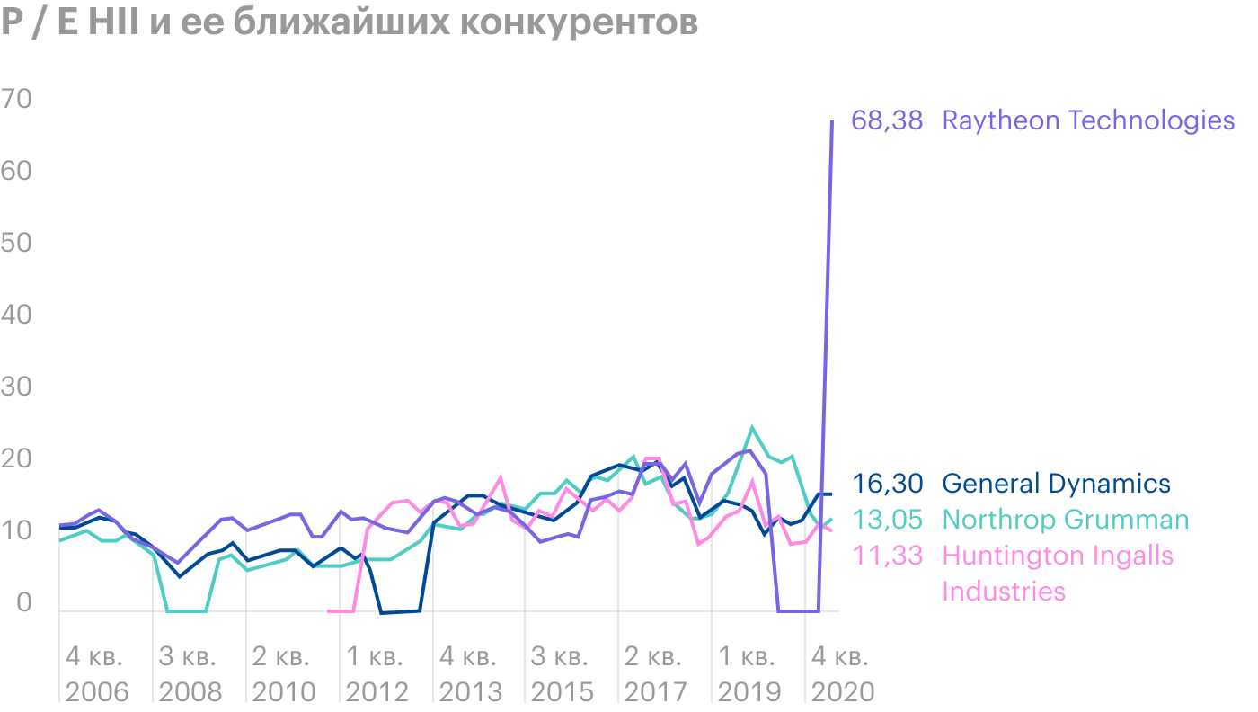 Источник: Macrotrends