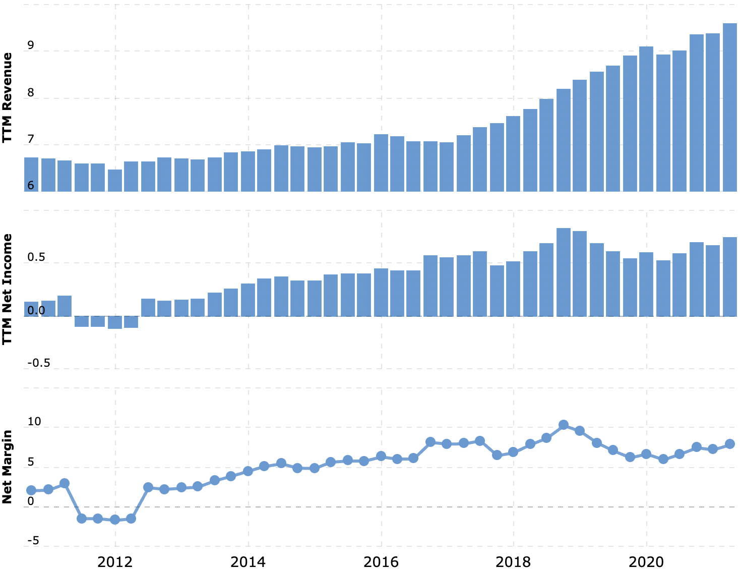 Выручка и прибыль за последние 12 месяцев в миллиардах долларов, итоговая маржа в процентах от выручки. Источник: Macrotrends