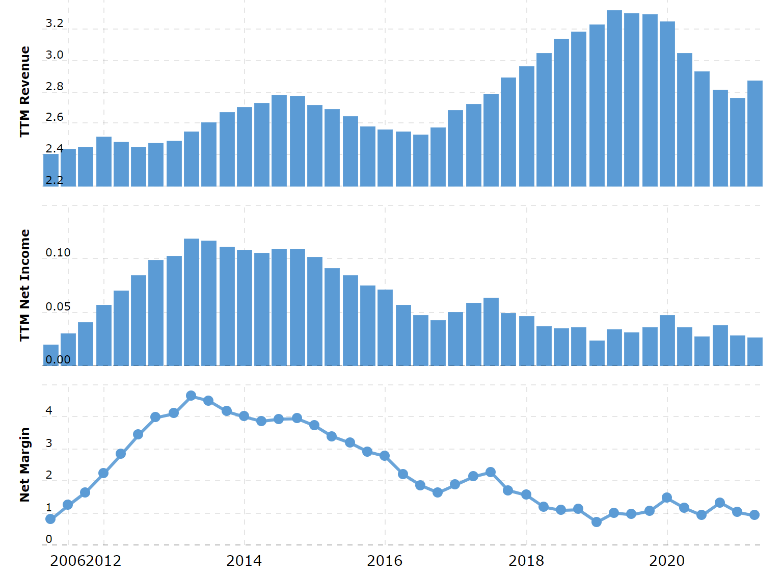 Выручка и прибыль за последние 12 месяцев в миллиардах долларов, итоговая маржа в процентах от выручки. Источник: Macrotrends