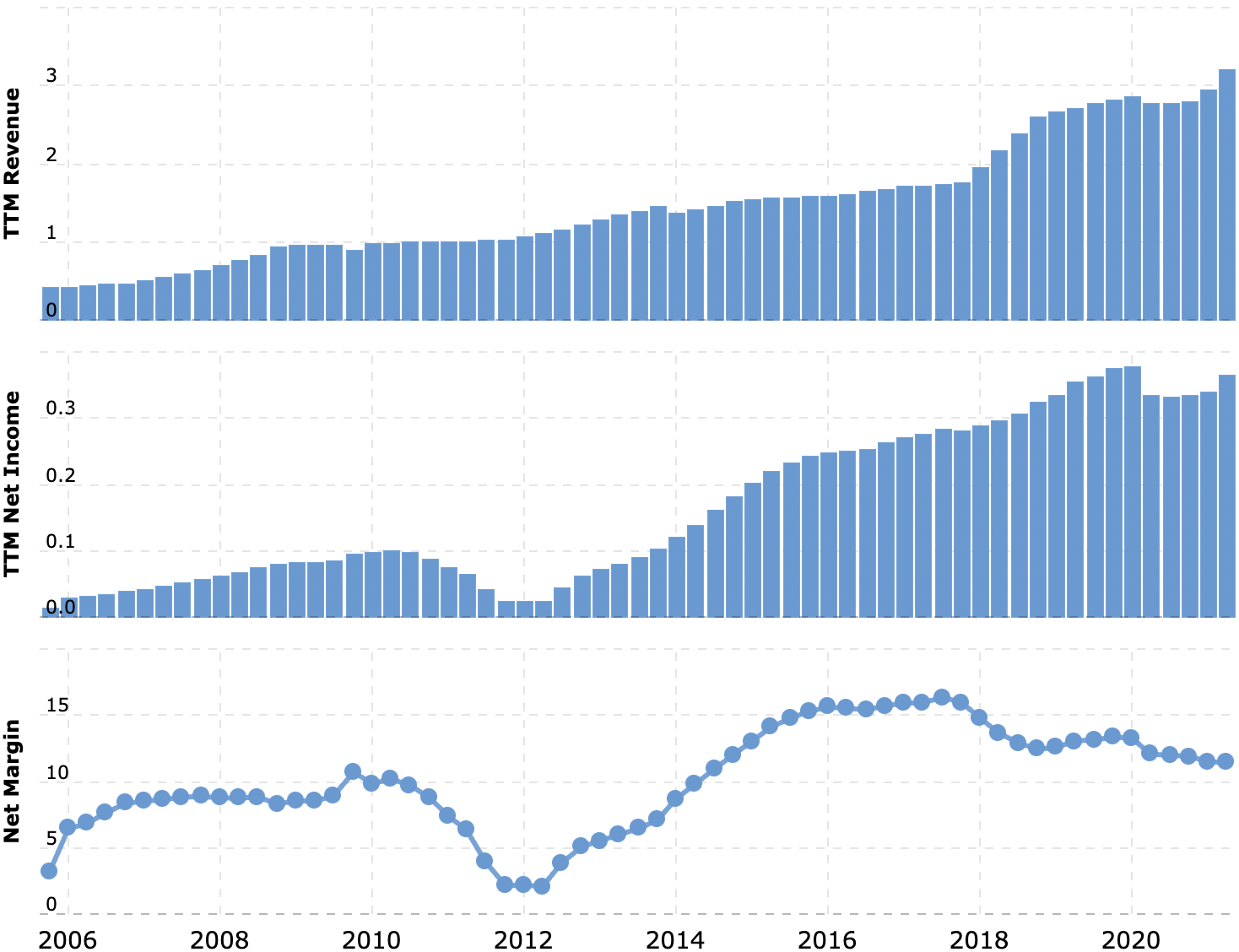 Выручка и прибыль за последние 12 месяцев в миллиардах долларов, итоговая маржа в процентах от выручки. Источник: Macrotrends
