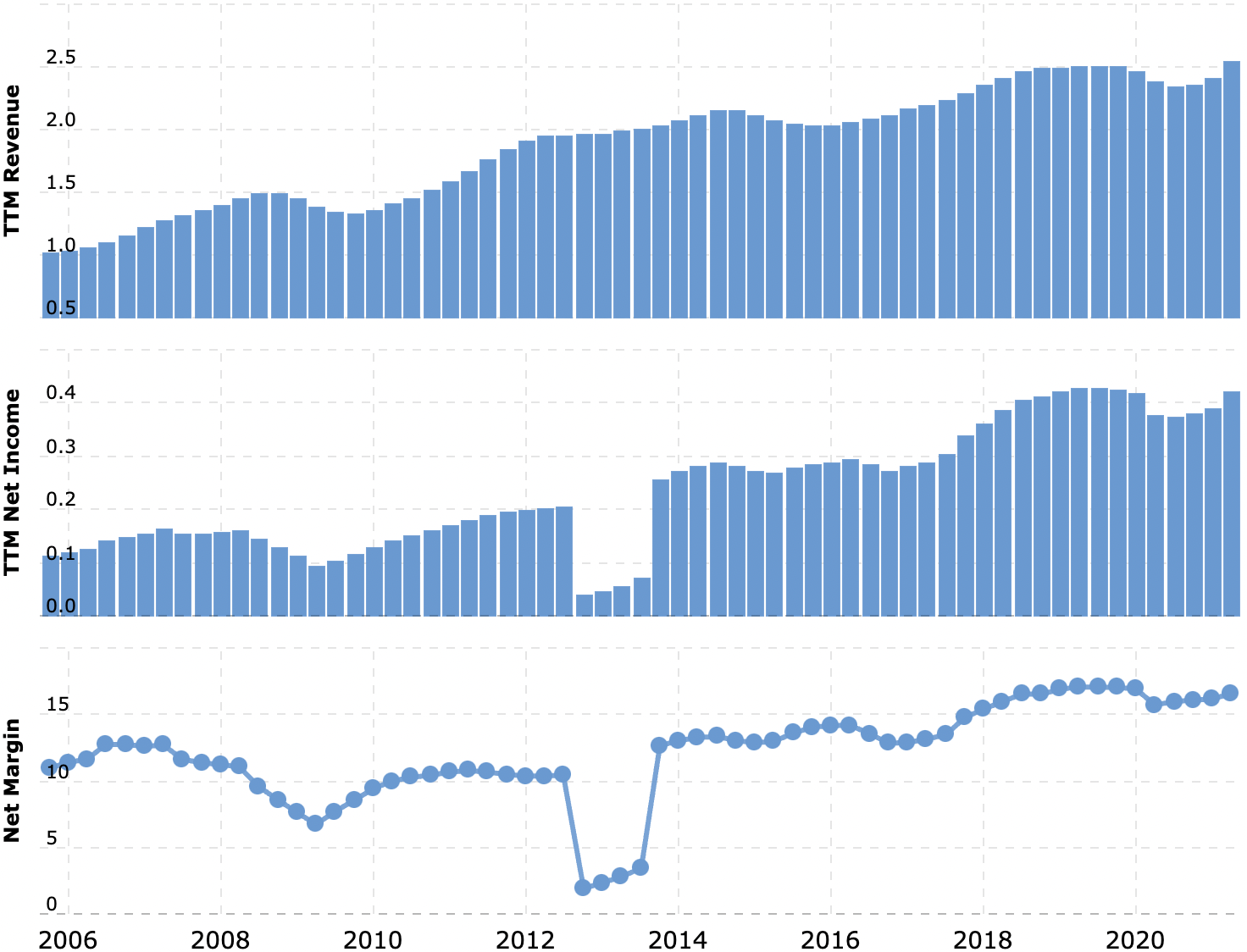 Выручка и прибыль за последние 12 месяцев в миллиардах долларов, итоговая маржа в процентах от выручки. Источник: Macrotrends
