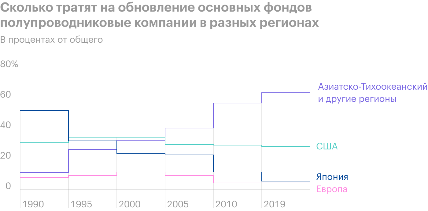 Источник: Financial Times