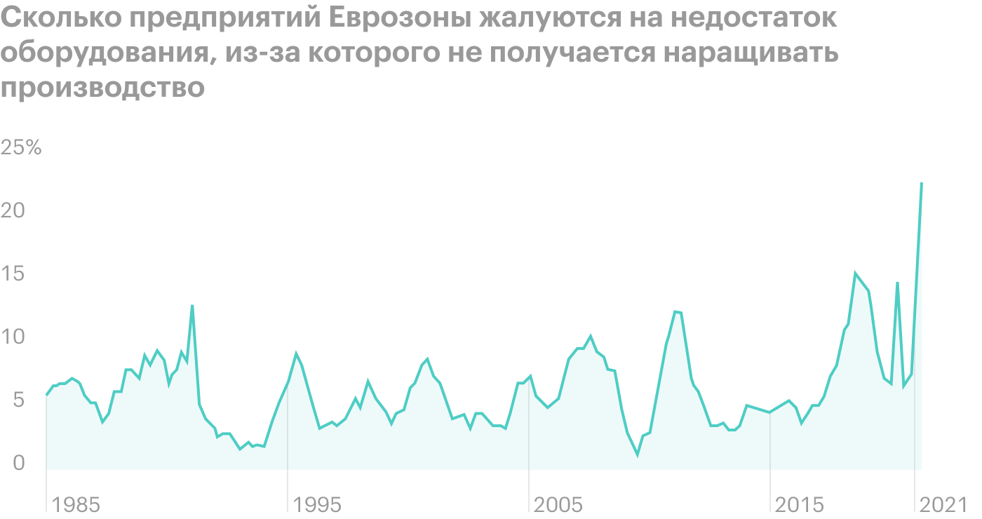 Источник: Daily Shot, Equipment shortages have become a significant drag on production