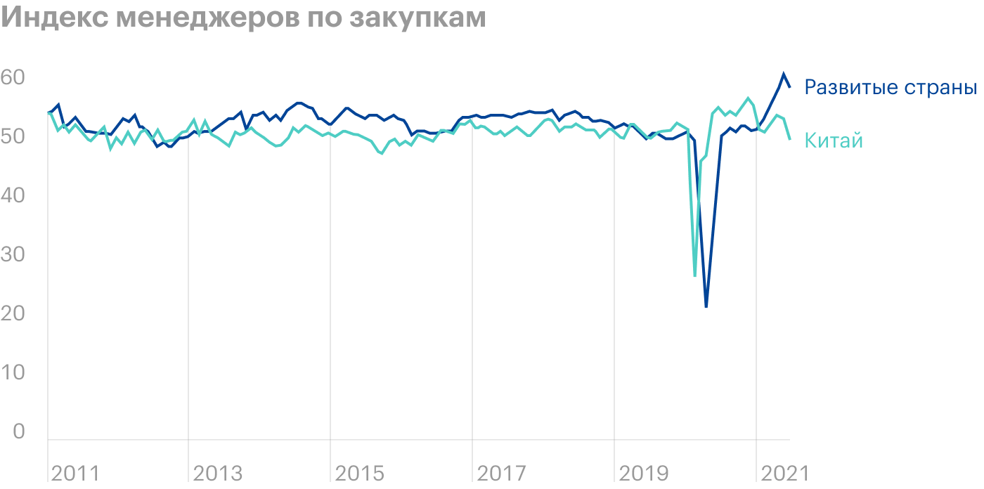 Источник: Daily Shot, China’s composite PMI has diverged from developed markets this year