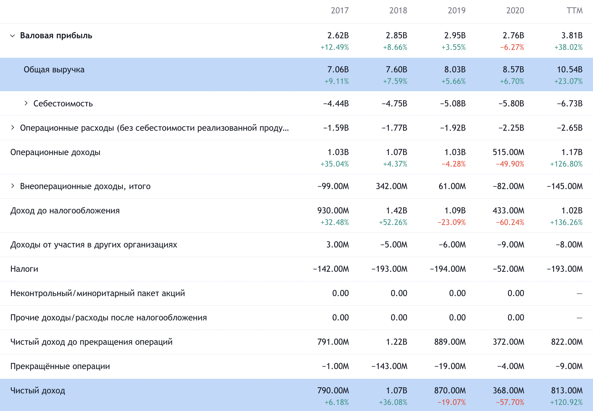 Годовые показатели компании в евро. Источник: TradingView