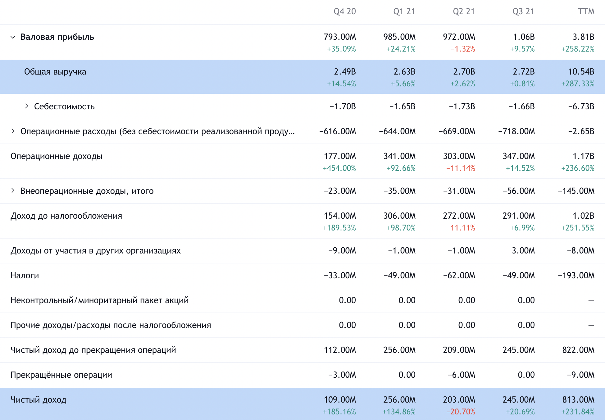 Квартальные показатели компании в евро. Источник: TradingView