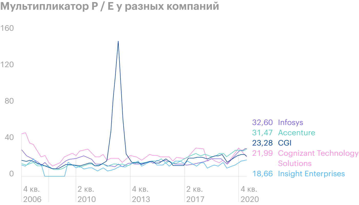 Источник: Macrotrends