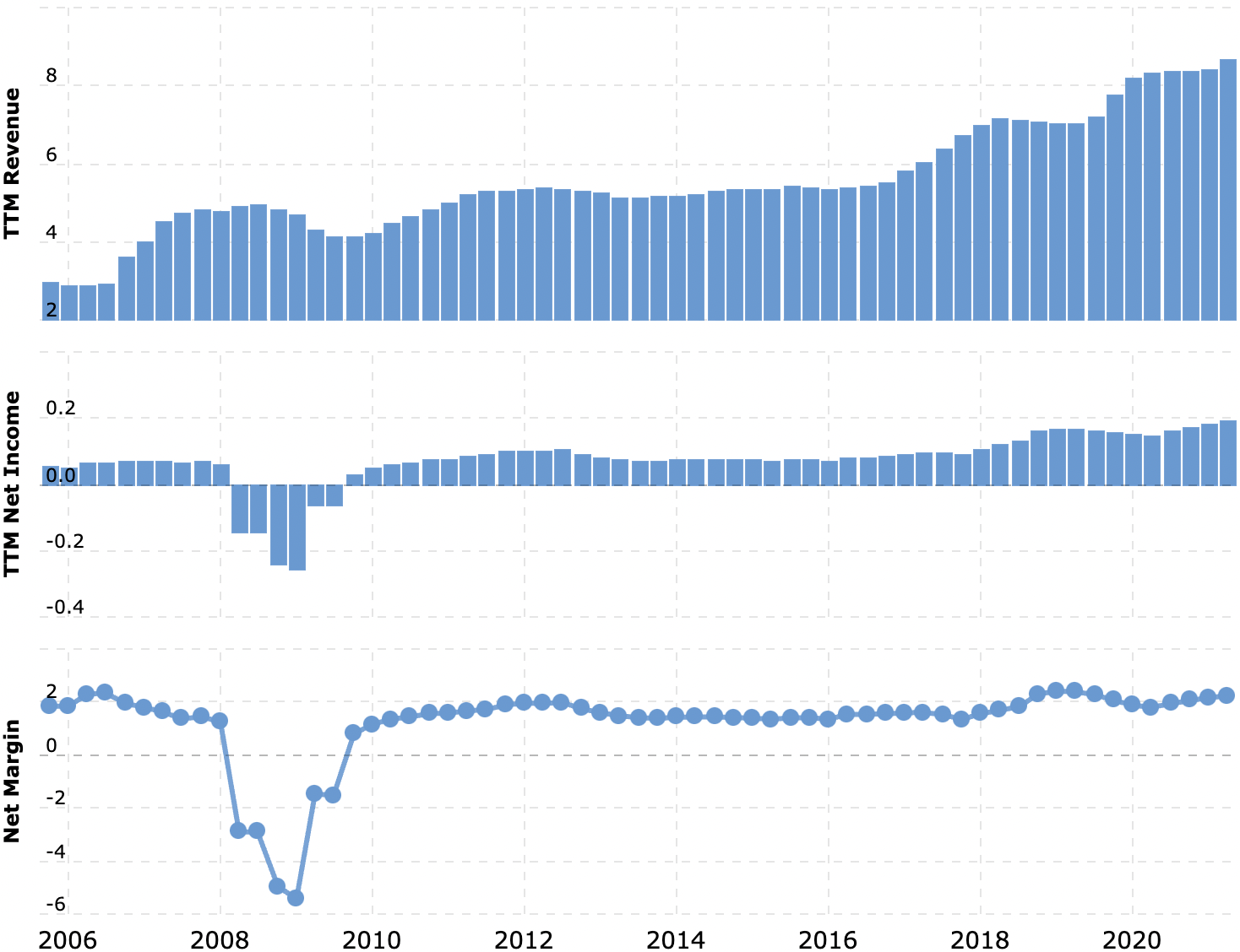 Выручка и прибыль за последние 12 месяцев в миллиардах долларов, итоговая маржа в процентах от выручки. Источник: Macrotrends