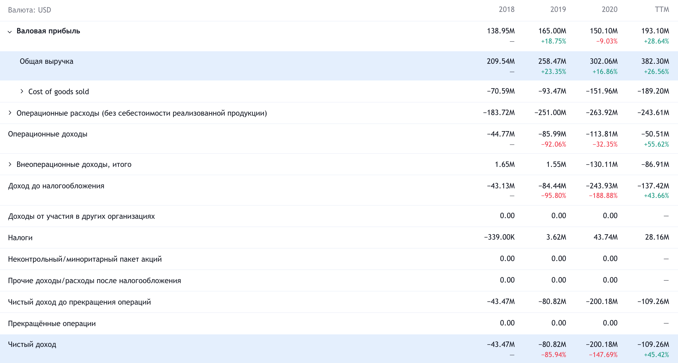 Годовые показатели компании в долларах. Источник: TradingView
