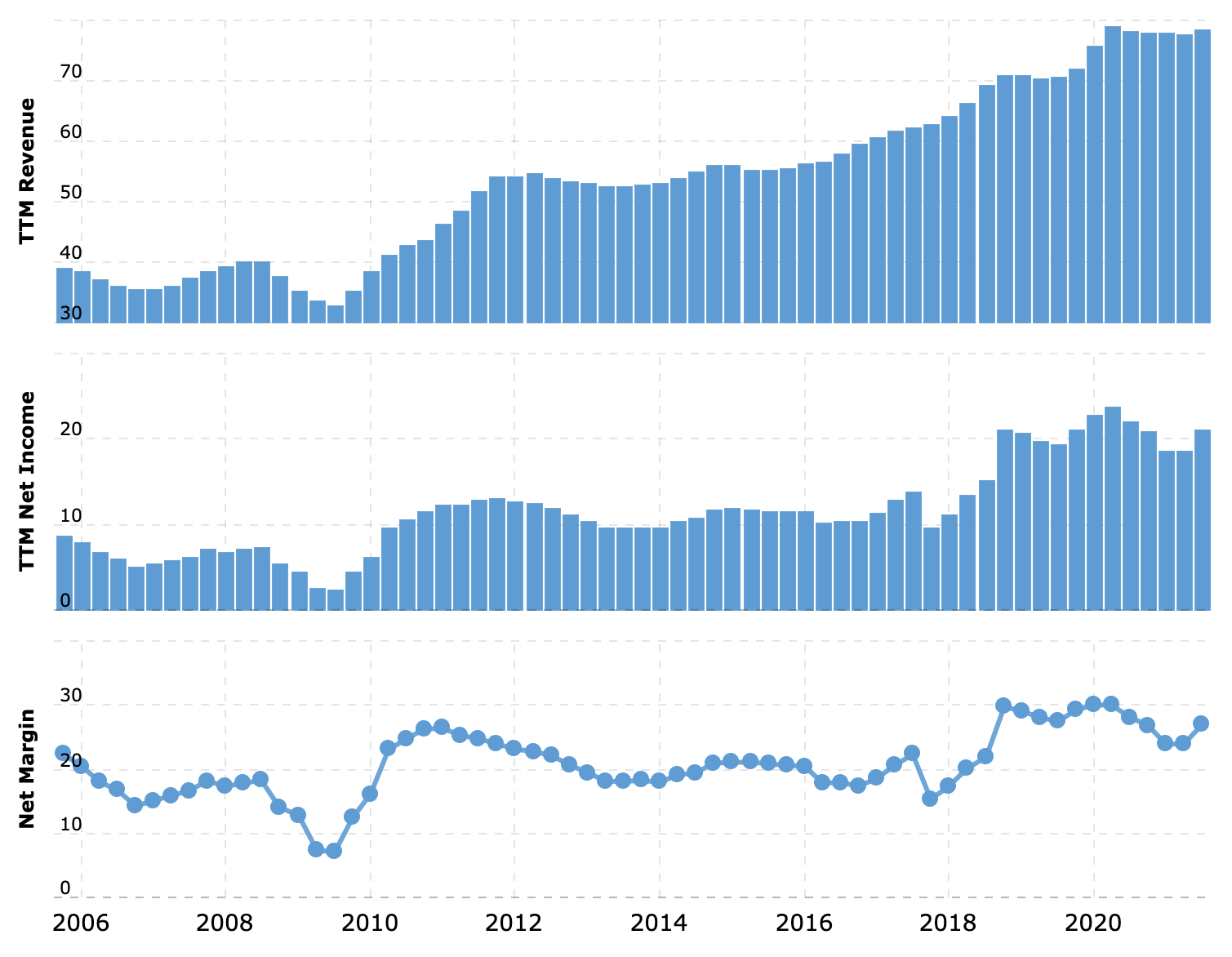 Выручка и прибыль за последние 12 месяцев в миллиардах долларов, итоговая маржа в процентах от выручки. Источник: Macrotrends