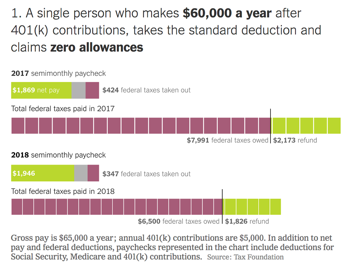 Налоги и налоговые вычеты для среднестатистического американца с зарплатой около 65 000 $ в год до и после введения нового налогового кодекса. 5 тысяч долларов — ежегодные отчисления на накопительный пенсионный счет. Источник: New York Times