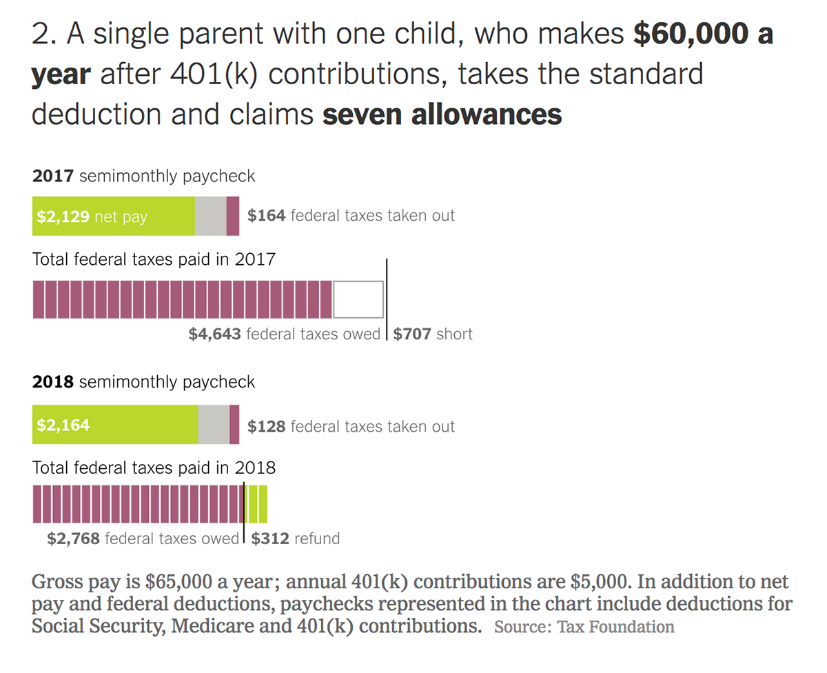 Налоги и налоговые вычеты для среднестатистического американца с ребенком с зарплатой около 65 000 $ в год до и после введения нового налогового кодекса. Источник: New York Times