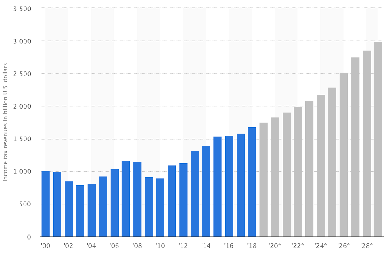 Объем собираемых налогов на доход в США и прогнозы. Источник: Statista