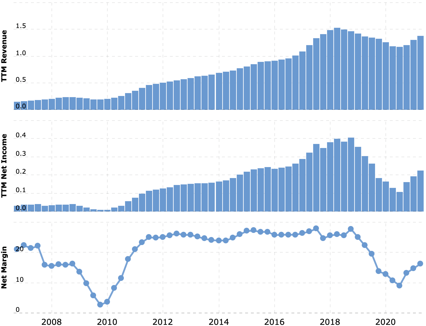 Выручка и прибыль за последние 12 месяцев в миллиардах долларов, итоговая маржа в процентах от выручки. Источник: Macrotrends