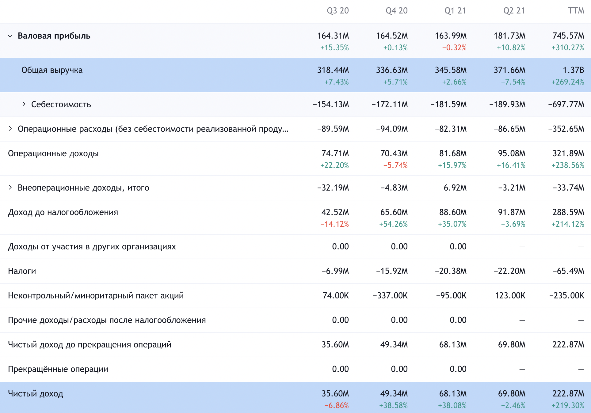 Квартальные финансовые результаты компании. Источник: TradingView