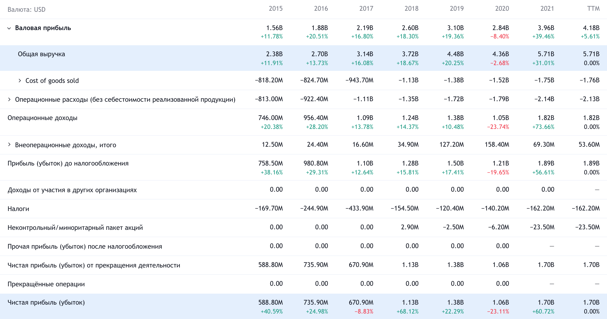 Годовые показатели компании в долларах. Источник: TradingView