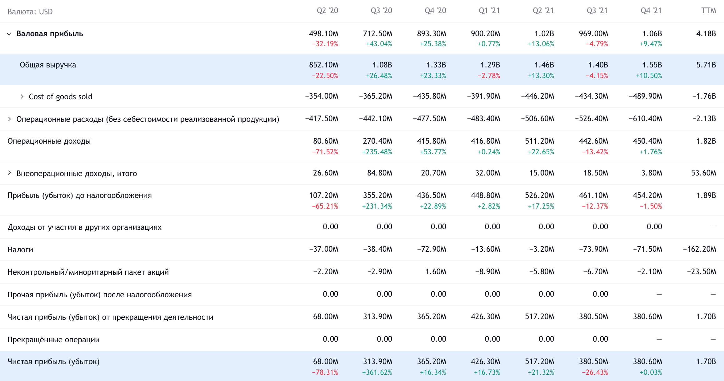 Квартальные показатели компании в долларах. Источник: TradingView