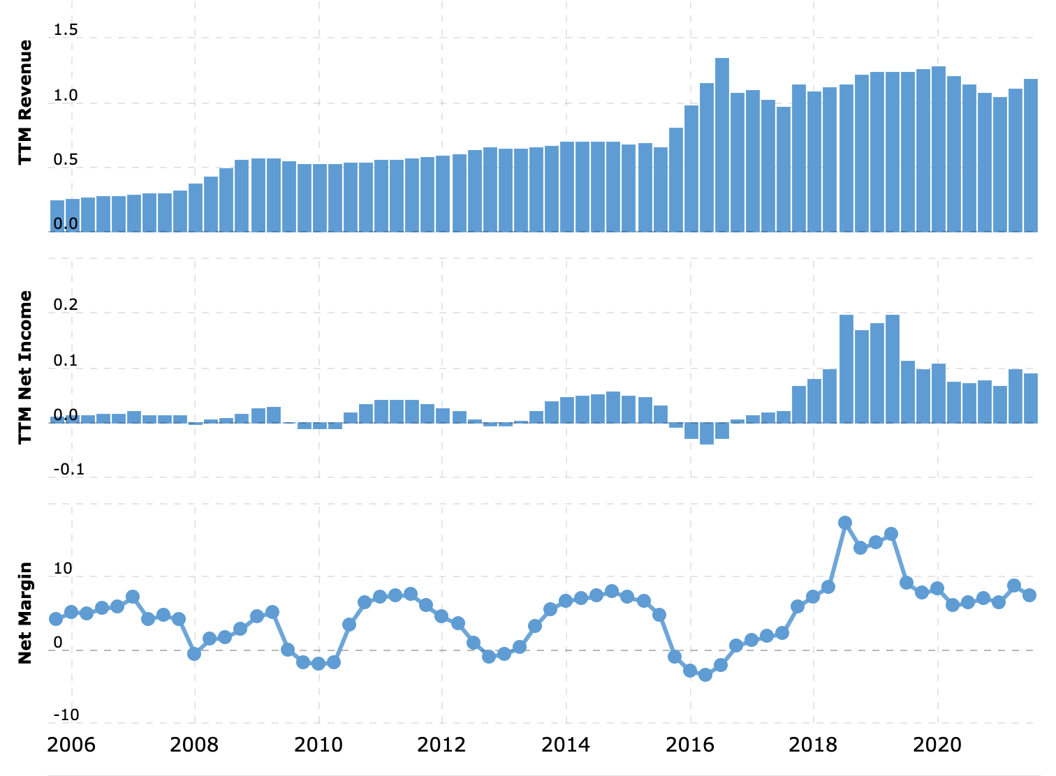 Выручка и прибыль за последние 12 месяцев в миллиардах долларов, итоговая маржа в процентах от выручки. Источник: Macrotrends