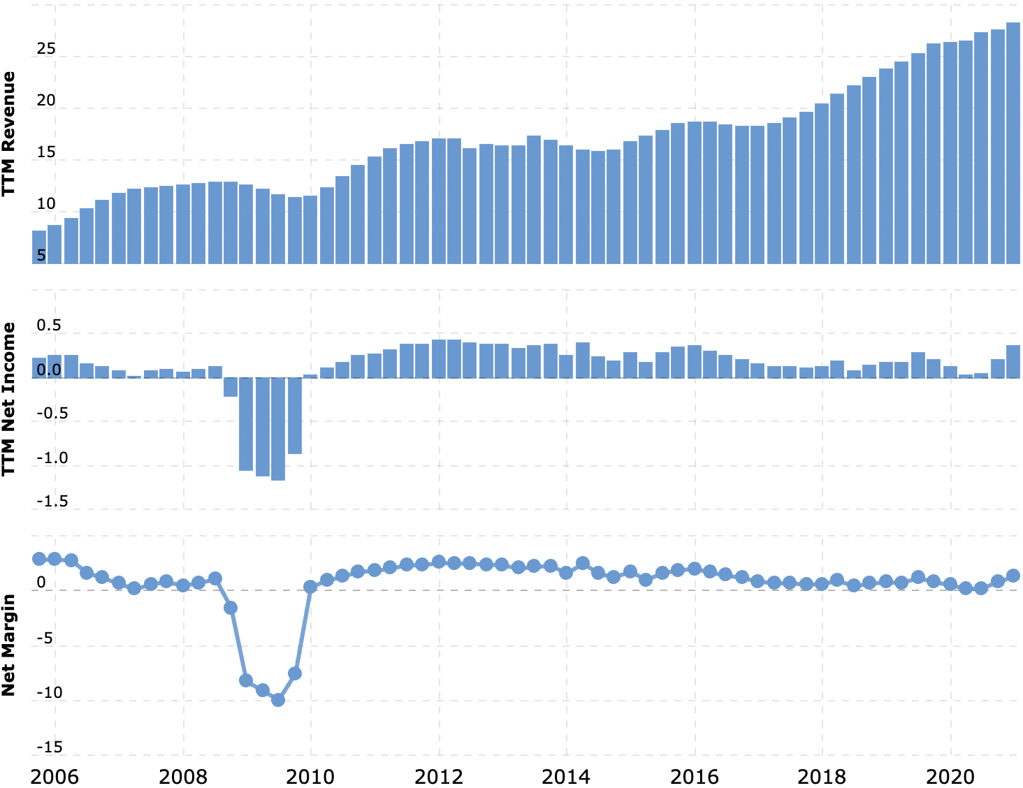 Выручка и прибыль за последние 12 месяцев в миллиардах долларов, итоговая маржа в процентах от выручки. Источник: Macrotrends
