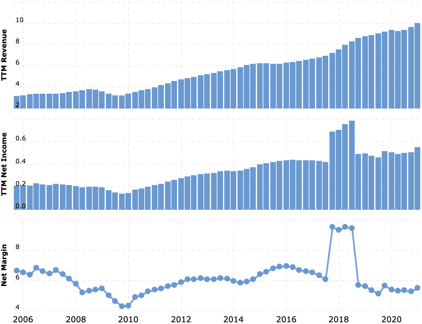 Выручка и прибыль за последние 12 месяцев в млрд долларов, итоговая маржа в процентах от выручки. Источник: Macrotrends