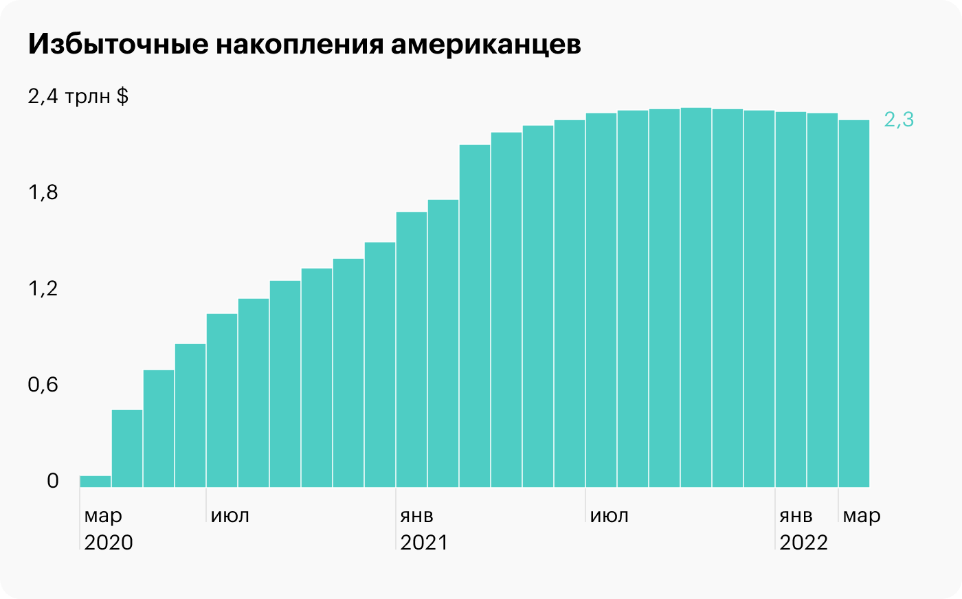 Источник: Daily Shot, Household excess savings