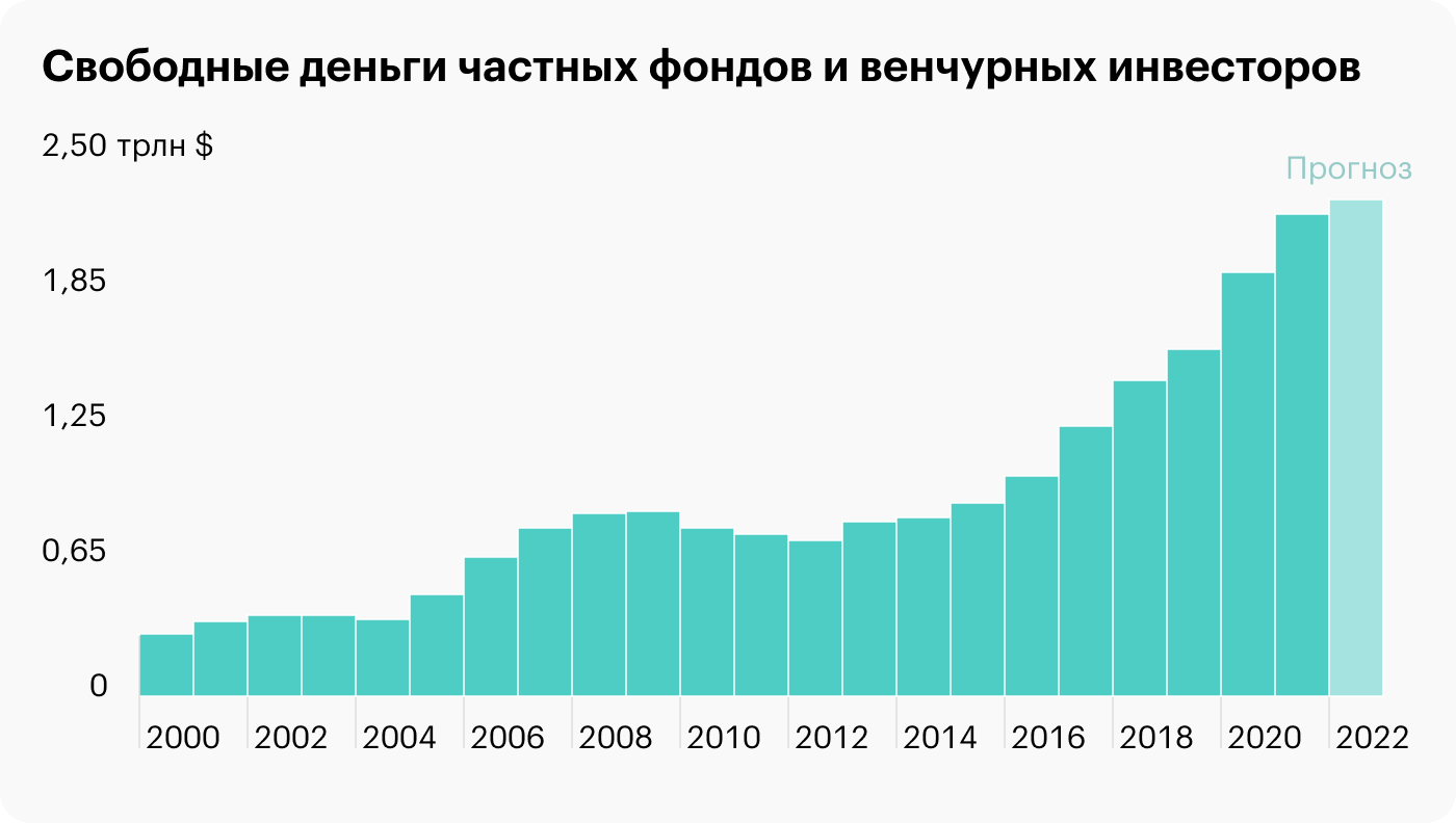 Источник: Daily Shot, Massive amounts of private equity