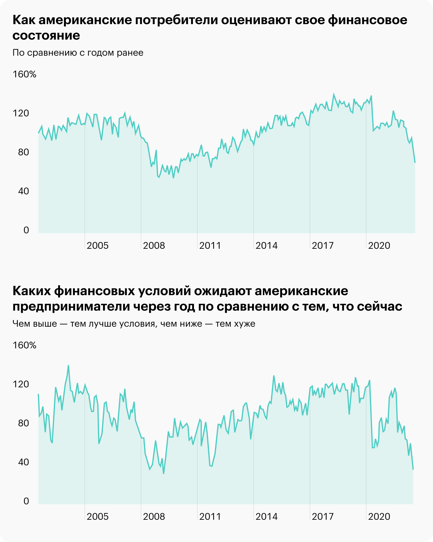 Источник: Daily Shot, Current financial situation, Expected business conditions