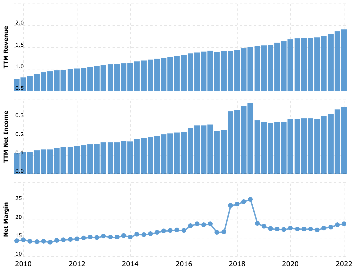 Выручка и прибыль за последние 12 месяцев в миллиардах долларов, итоговая маржа в процентах от выручки. Источник: Macrotrends