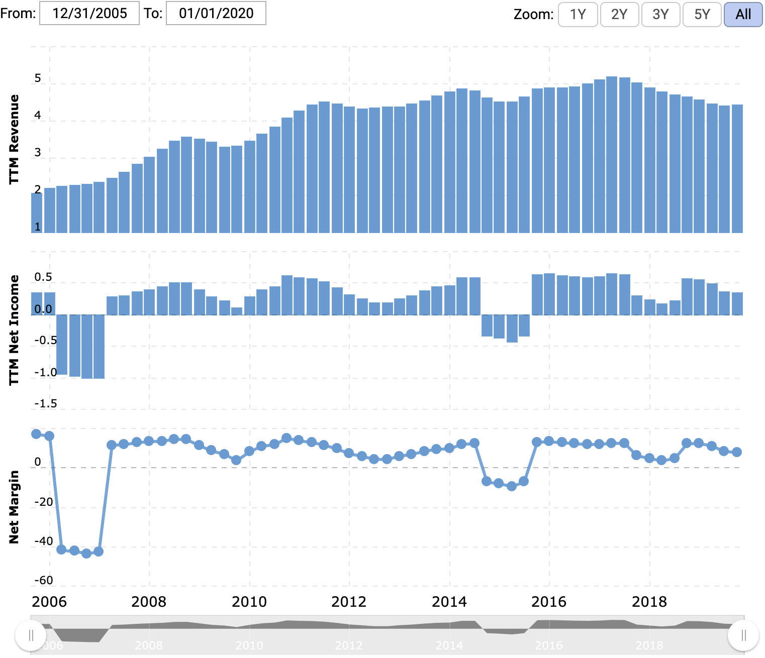 Выручка и прибыль за последние 12 месяцев в миллиардах долларов, итоговая маржа в процентах от выручки. Источник: Macrotrends