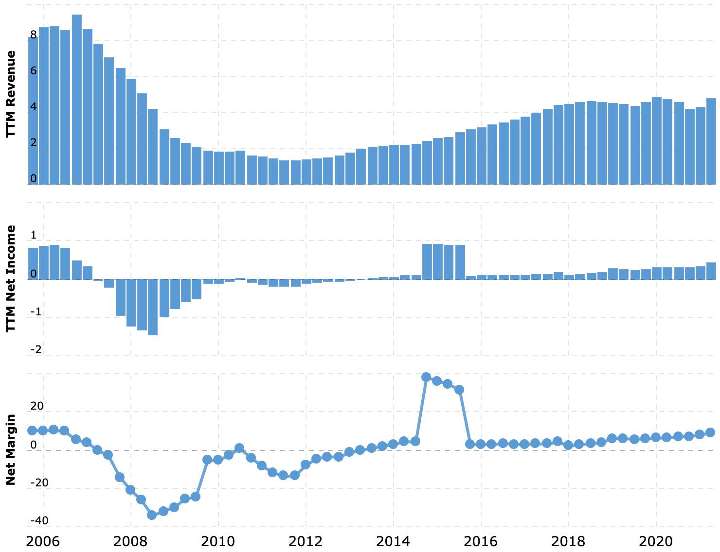 Выручка и прибыль за последние 12 месяцев в миллиардах долларов, итоговая маржа в процентах от выручки. Источник: Macrotrends