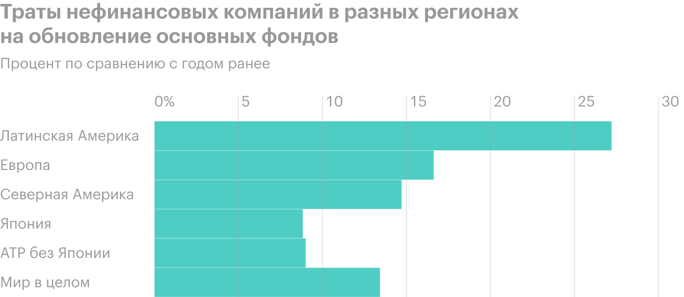 Источник: Daily Shot, S&P Global Ratings’ corporate capital expenditure survey