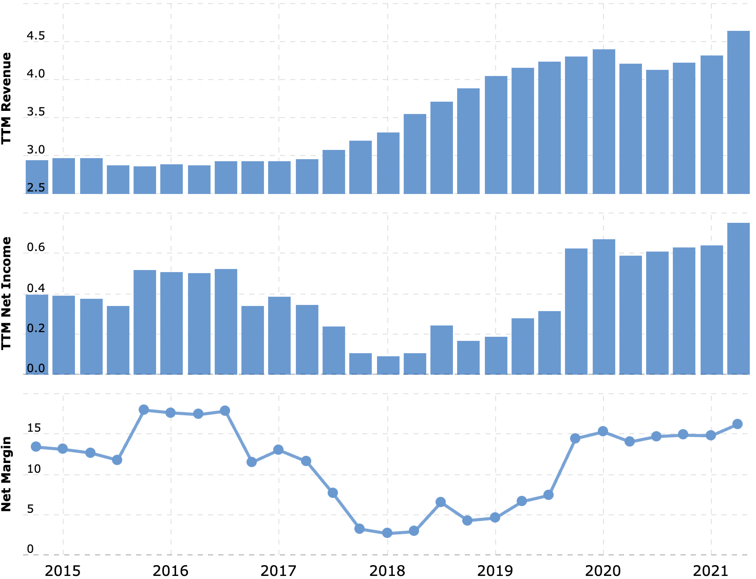 Выручка и прибыль за последние 12 месяцев в миллиардах долларов, итоговая маржа в процентах от выручки. Источник: Macrotrends