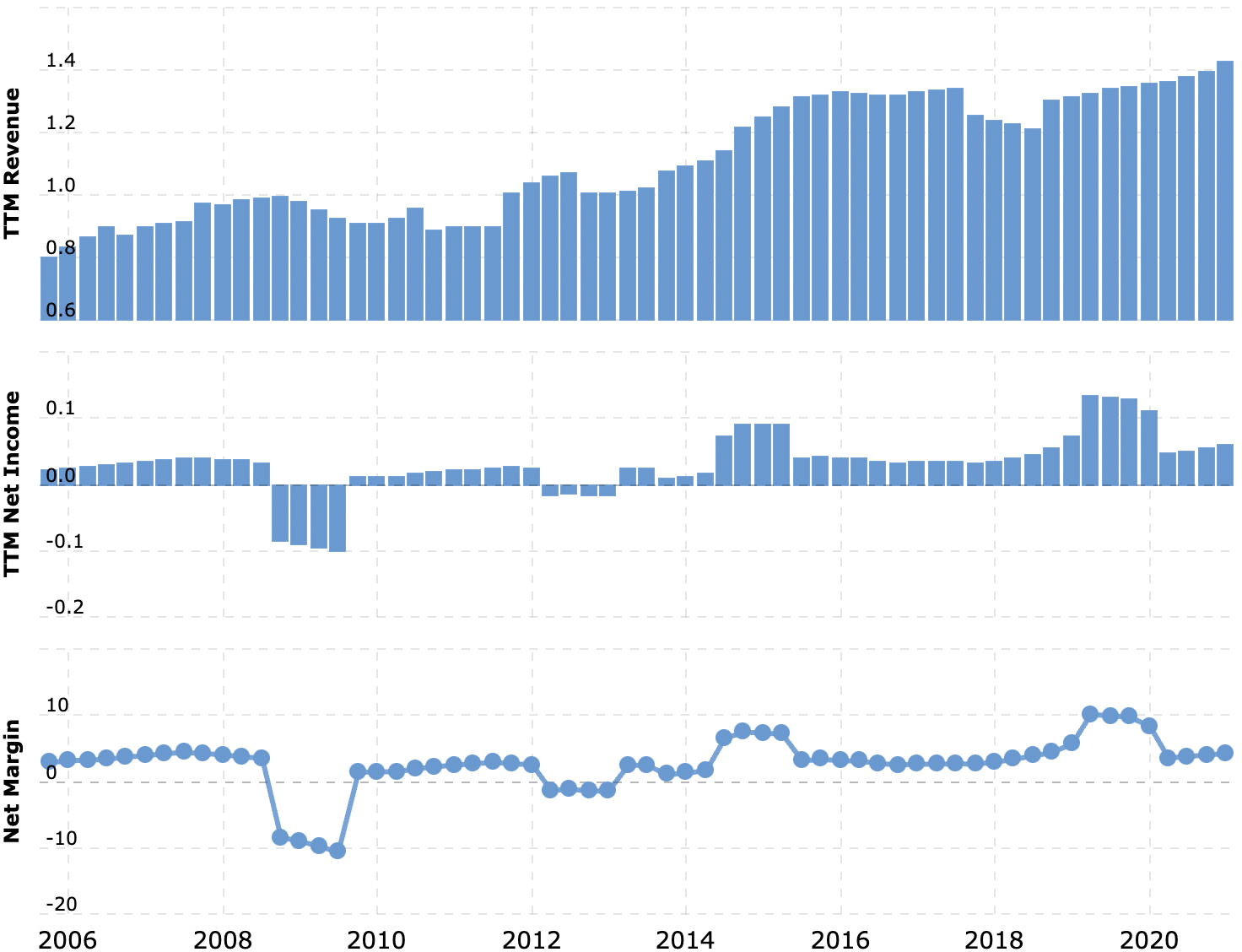 Выручка и прибыль за последние 12 месяцев в миллиардах долларов, итоговая маржа в процентах от выручки. Источник: Macrotrends