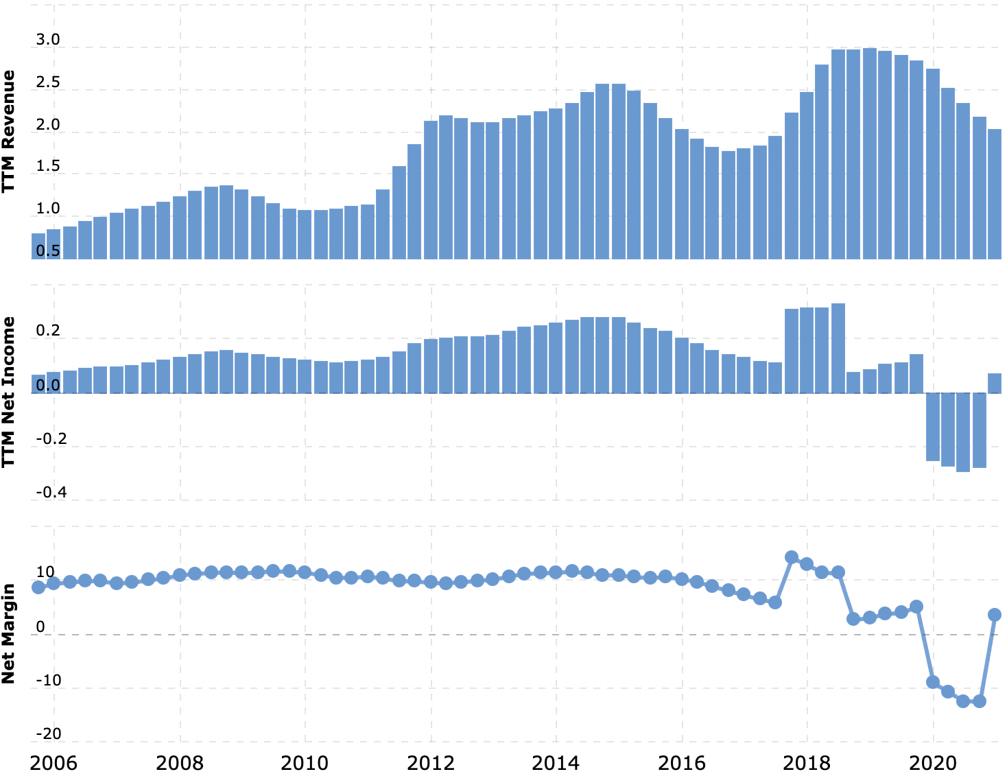 Выручка и прибыль за последние 12 месяцев в миллиардах долларов, итоговая маржа в процентах от выручки. Источник: Macrotrends