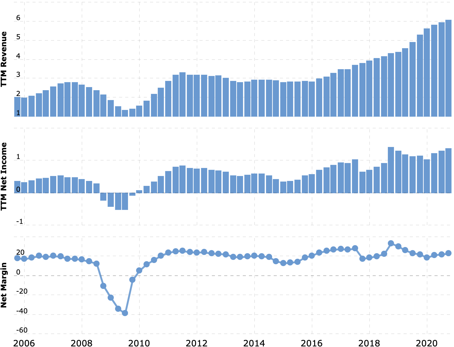 Выручка и прибыль за последние 12 месяцев в миллиардах долларов, итоговая маржа в процентах от выручки. Источник: Macrotrends