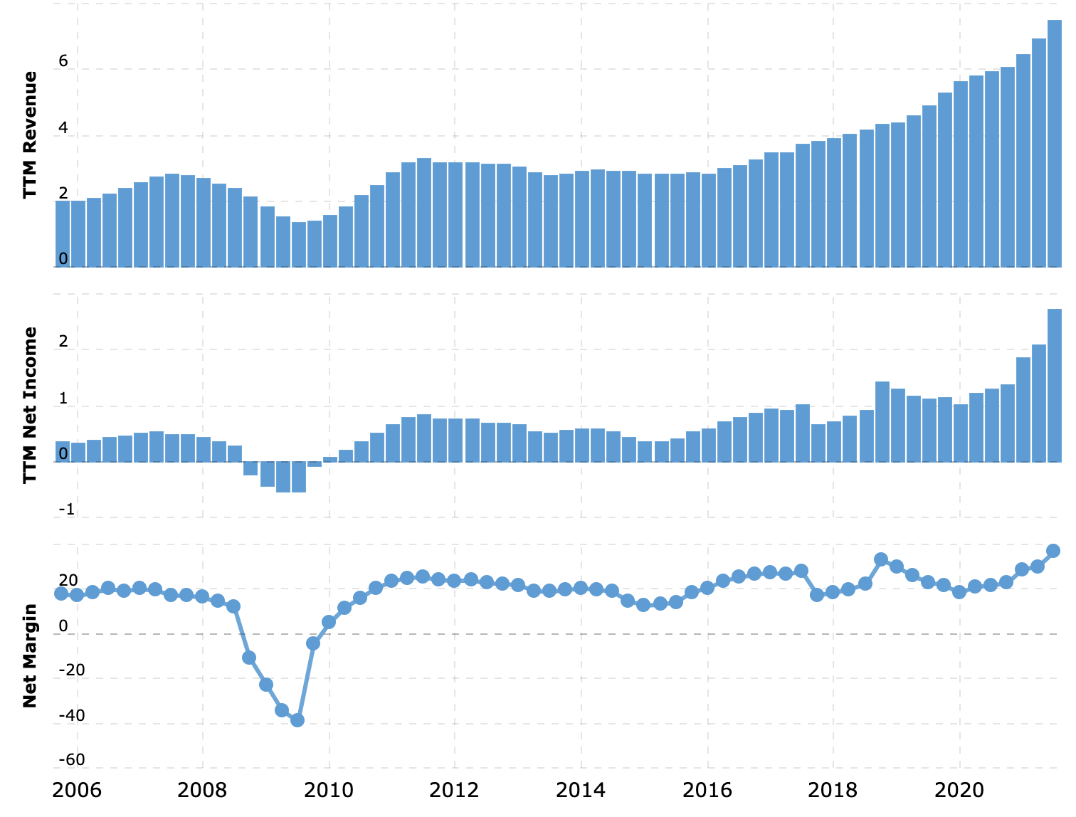 Выручка и прибыль за последние 12 месяцев в миллиардах долларов, итоговая маржа в процентах от выручки. Источник: Macrotrends