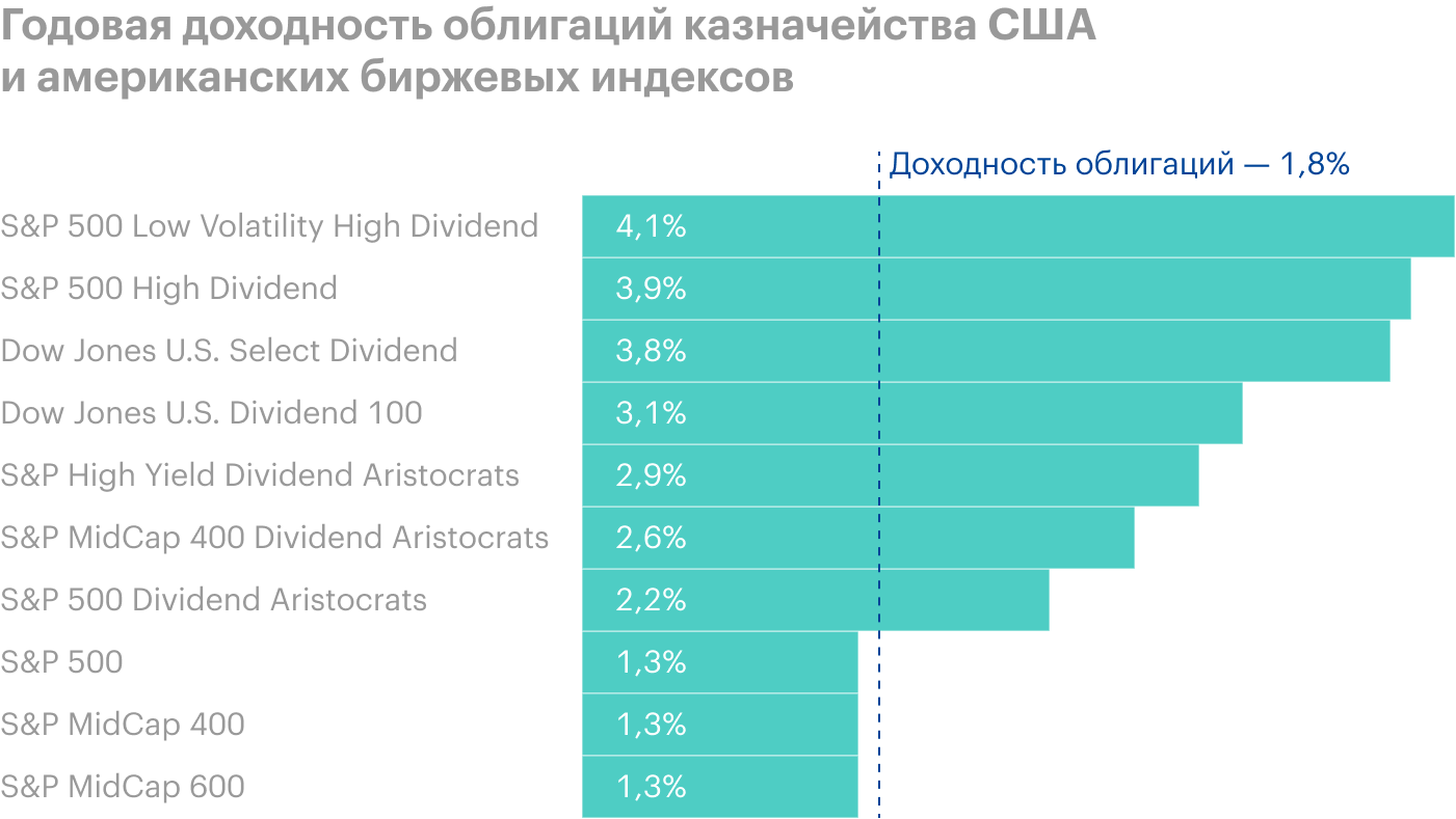 Источник: The Daily Shot, dividend yields across several indices relative to the 10yr Treasury