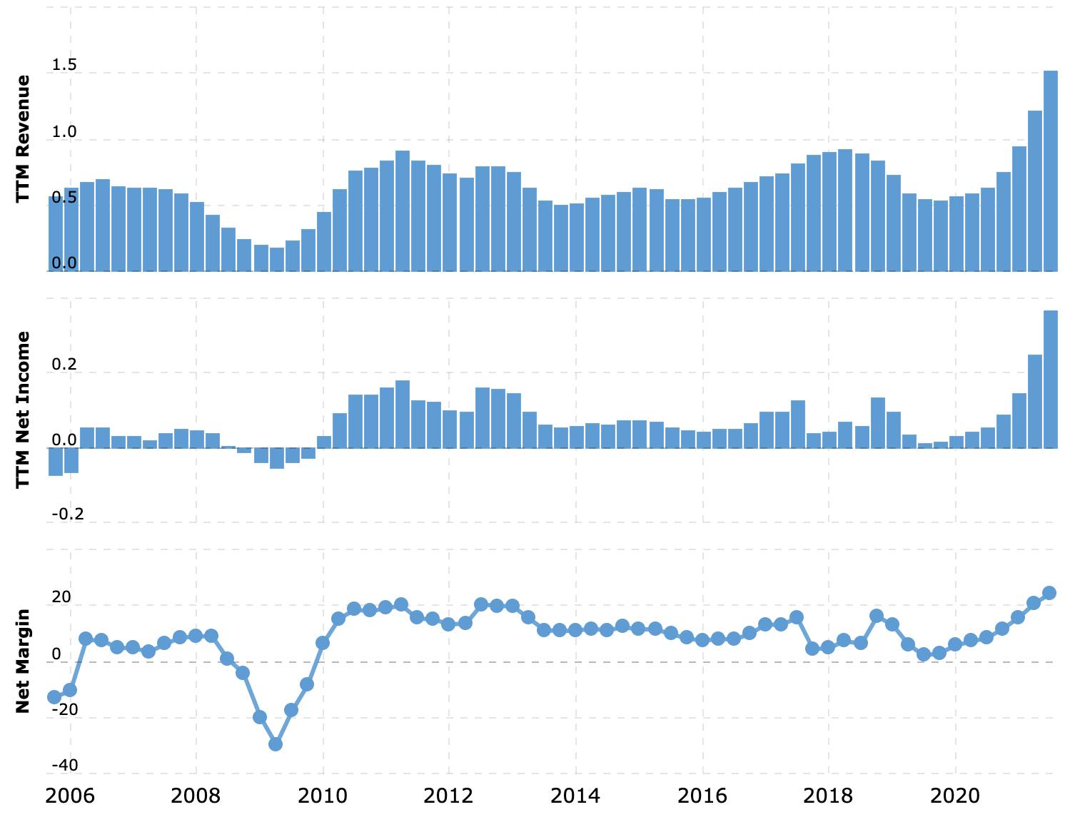Выручка и прибыль за последние 12 месяцев в миллиардах долларов, итоговая маржа в процентах от выручки. Источник: Macrotrends