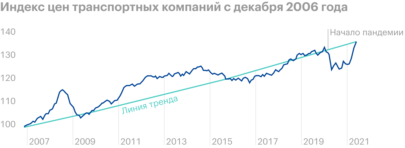 Источник: Barron’s